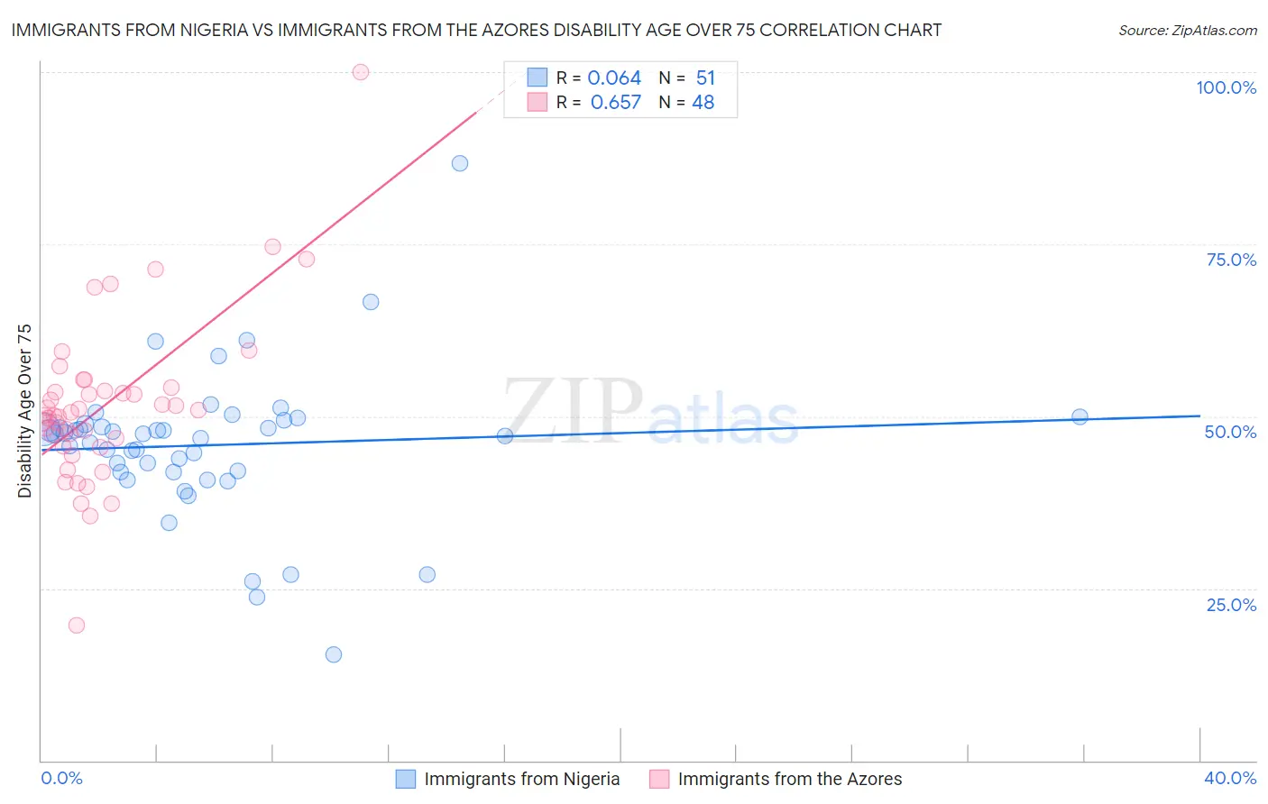 Immigrants from Nigeria vs Immigrants from the Azores Disability Age Over 75