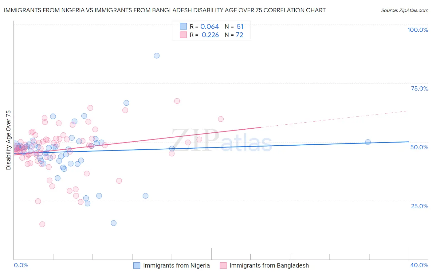 Immigrants from Nigeria vs Immigrants from Bangladesh Disability Age Over 75