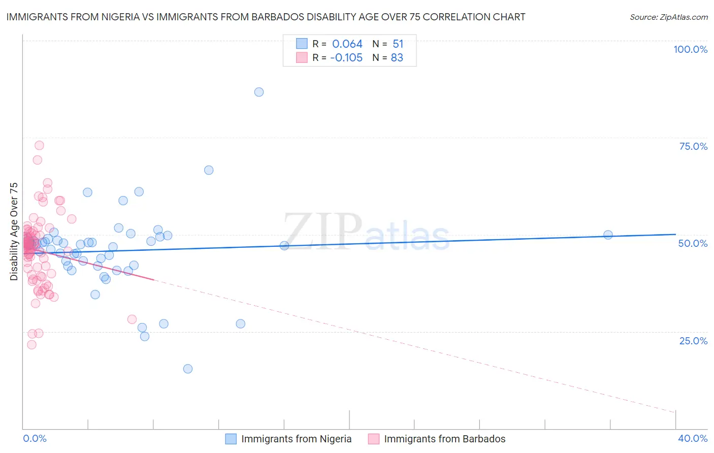 Immigrants from Nigeria vs Immigrants from Barbados Disability Age Over 75