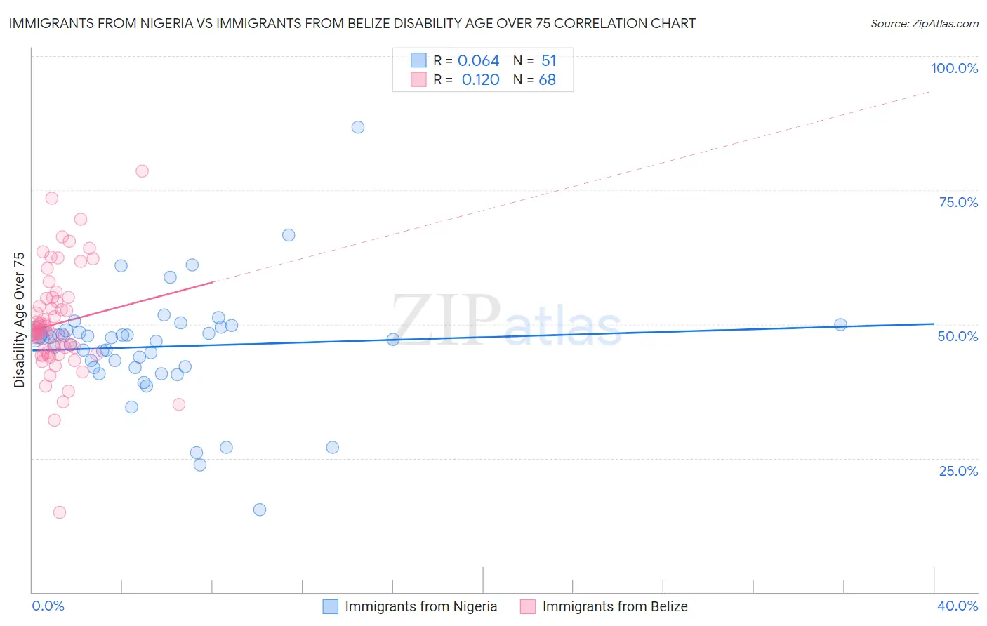 Immigrants from Nigeria vs Immigrants from Belize Disability Age Over 75