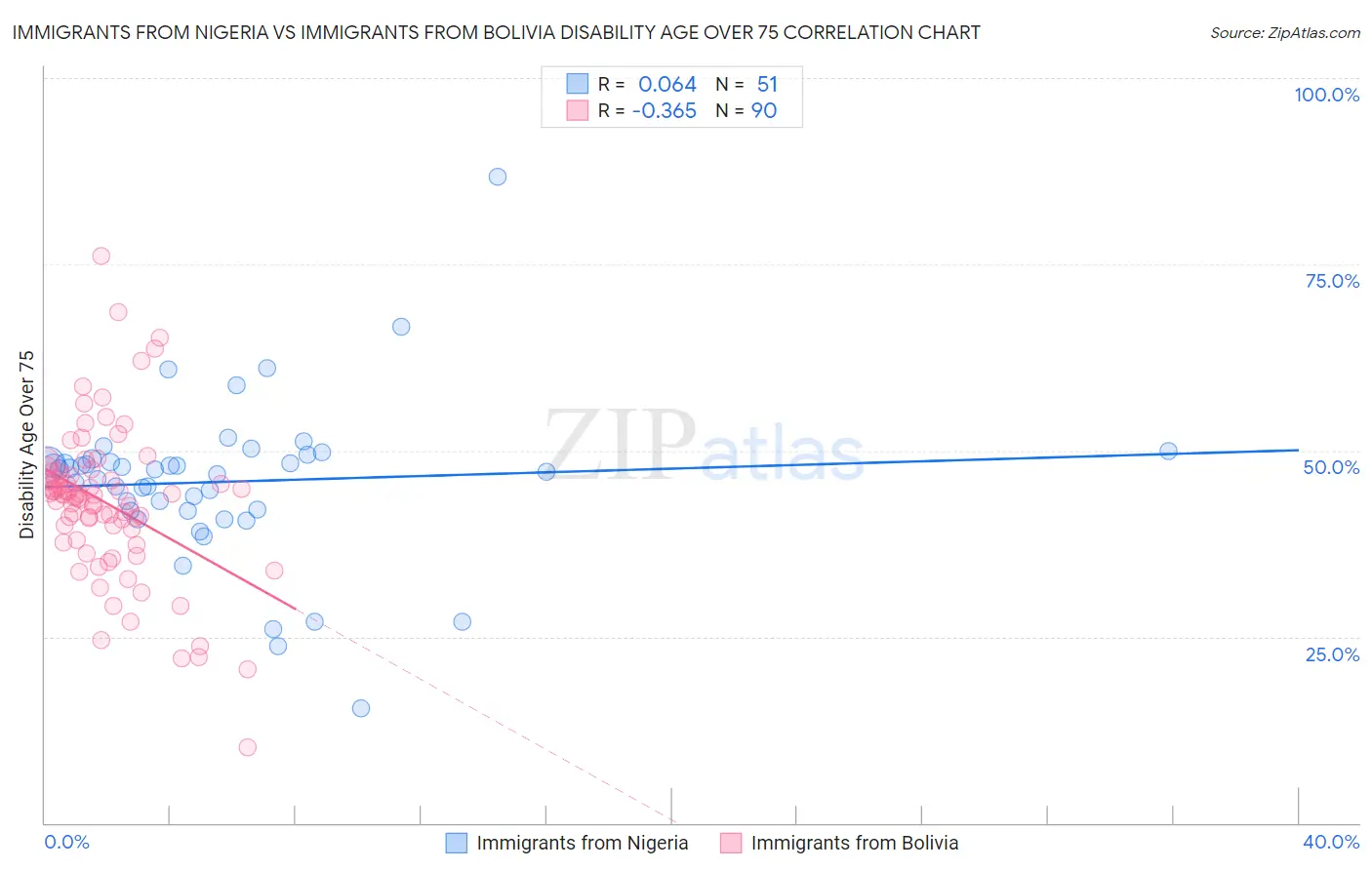 Immigrants from Nigeria vs Immigrants from Bolivia Disability Age Over 75
