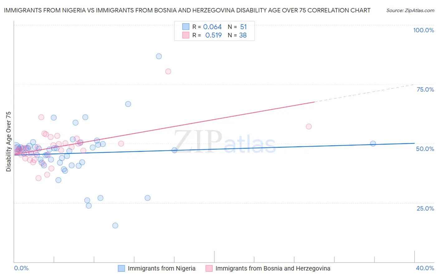 Immigrants from Nigeria vs Immigrants from Bosnia and Herzegovina Disability Age Over 75