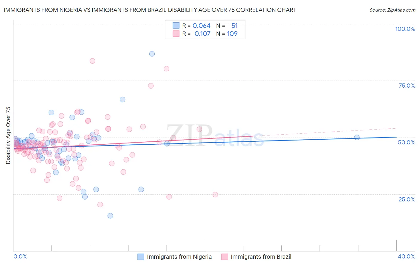 Immigrants from Nigeria vs Immigrants from Brazil Disability Age Over 75