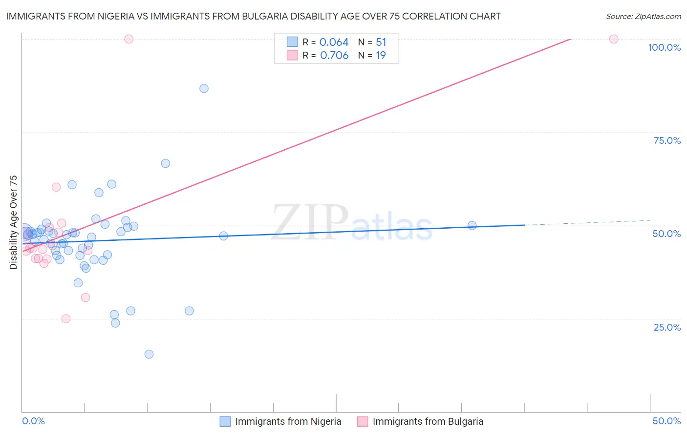 Immigrants from Nigeria vs Immigrants from Bulgaria Disability Age Over 75