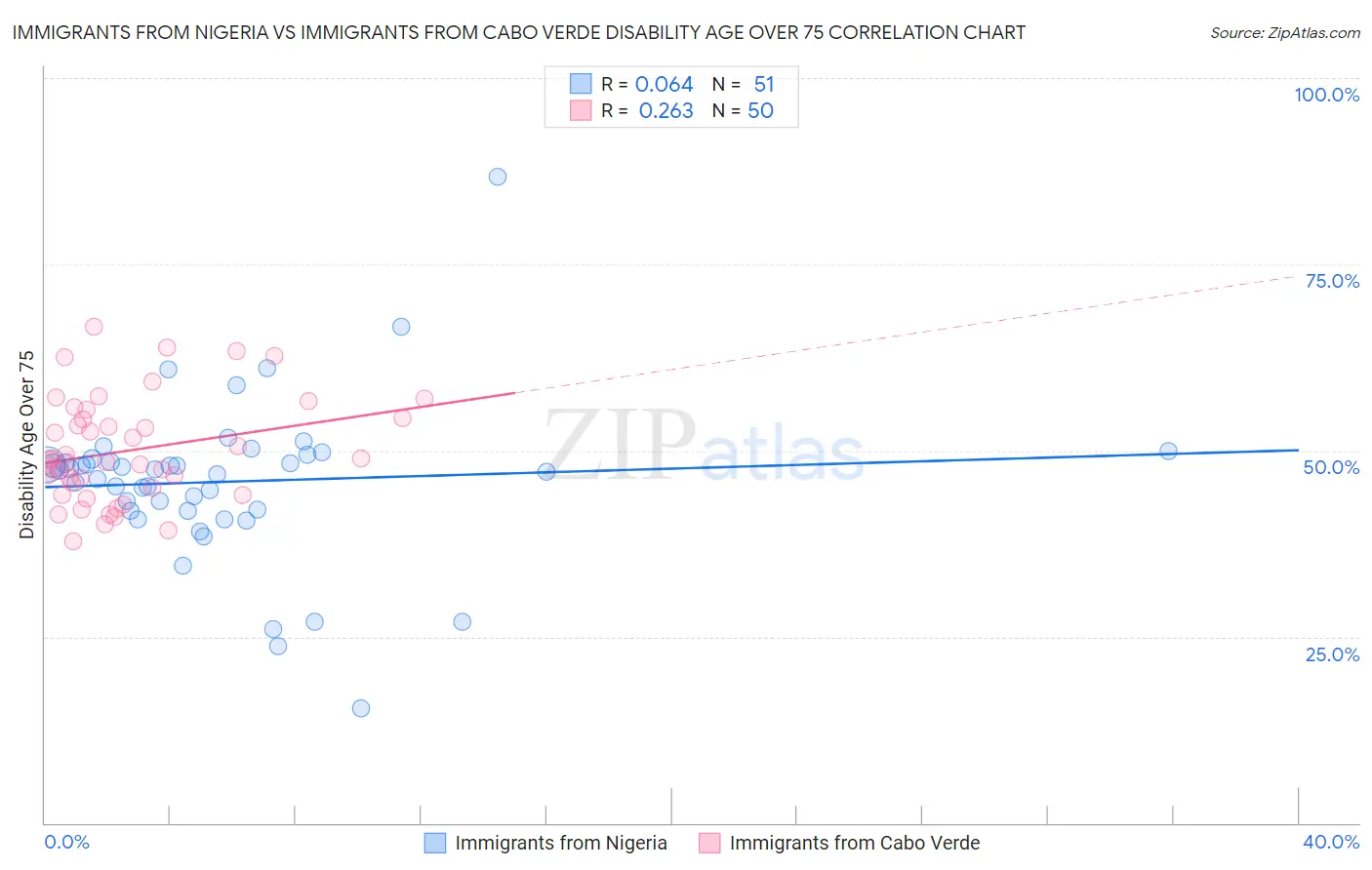 Immigrants from Nigeria vs Immigrants from Cabo Verde Disability Age Over 75