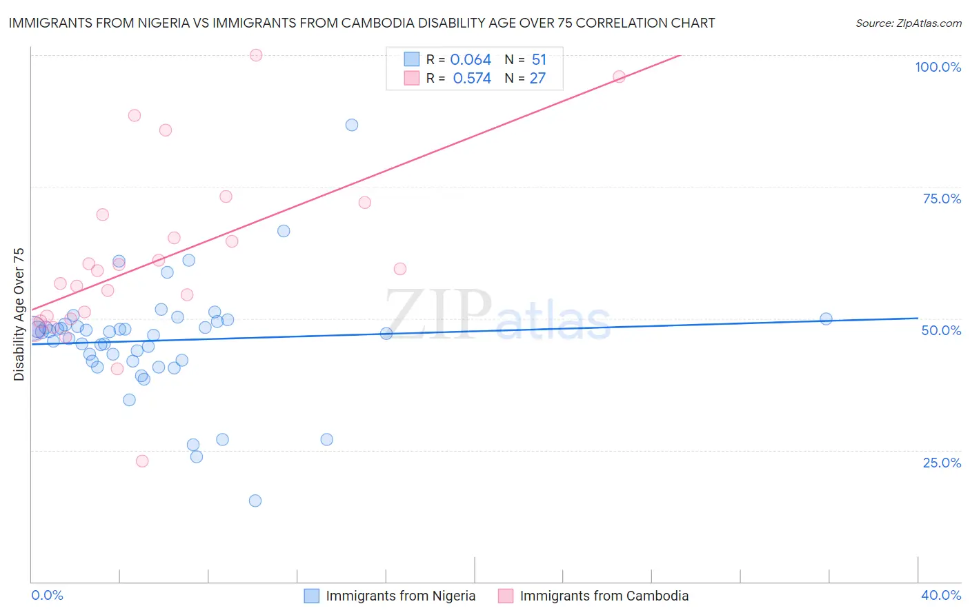 Immigrants from Nigeria vs Immigrants from Cambodia Disability Age Over 75