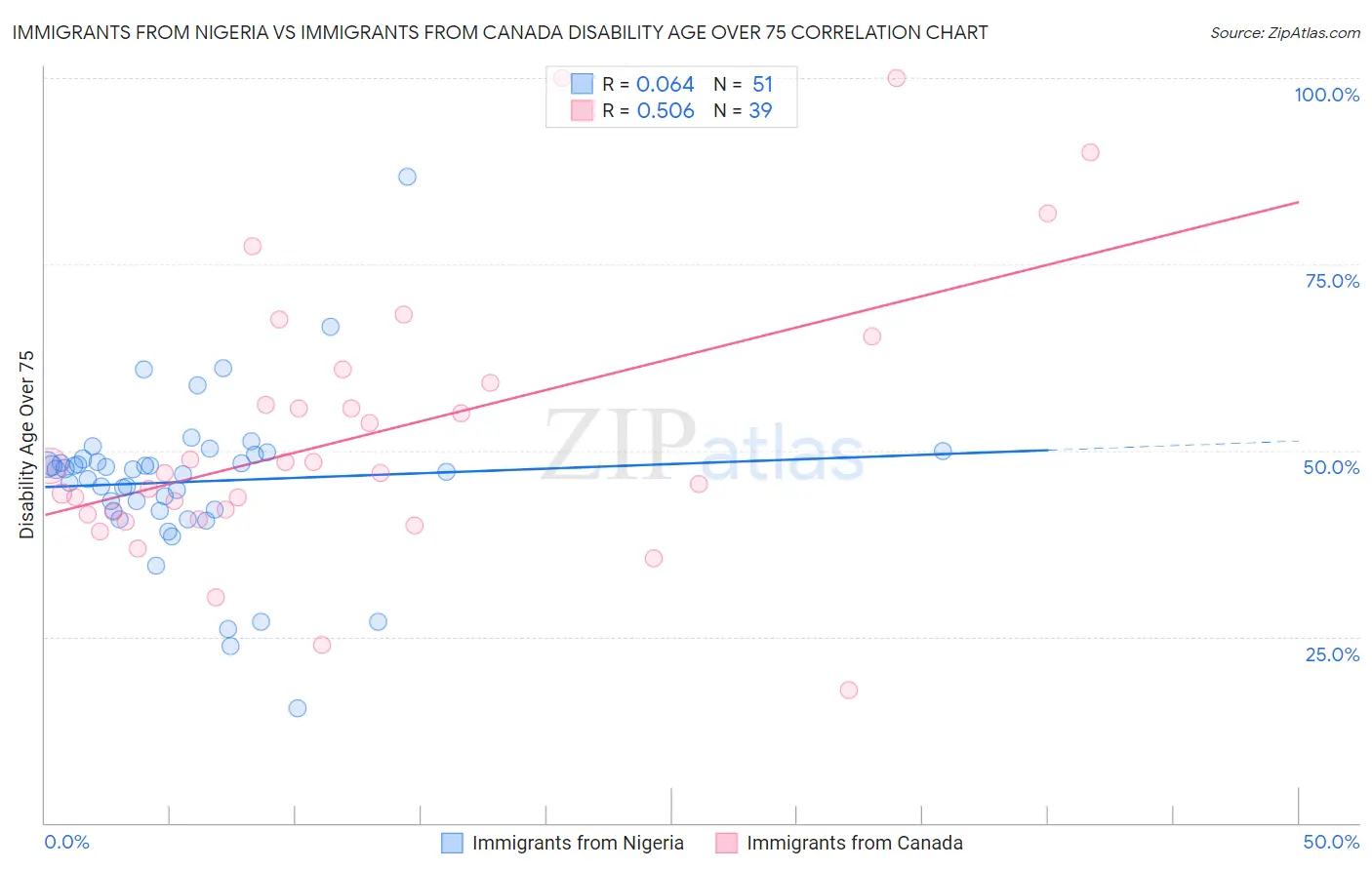 Immigrants from Nigeria vs Immigrants from Canada Disability Age Over 75