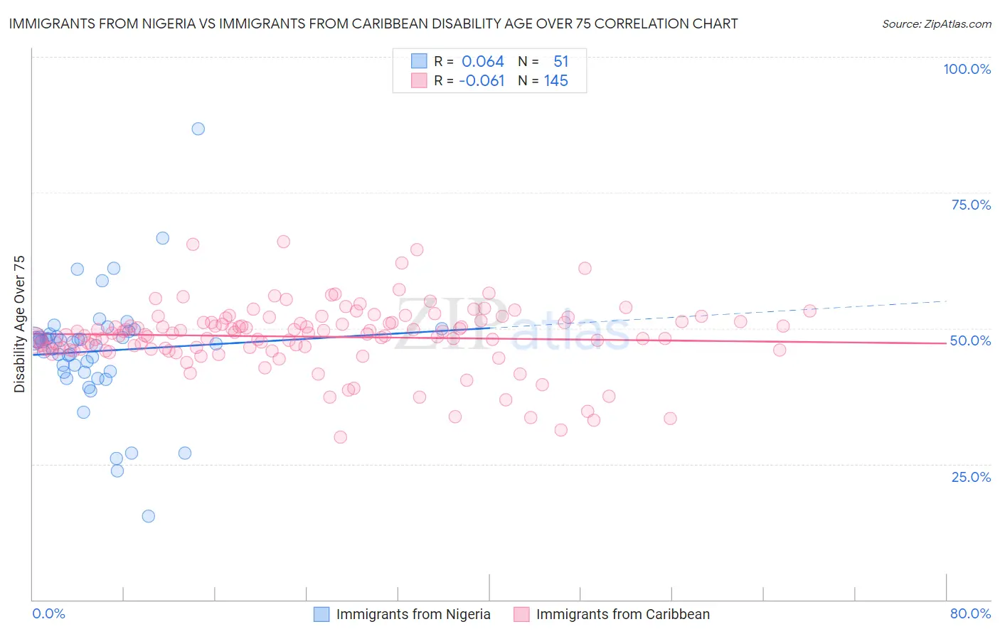Immigrants from Nigeria vs Immigrants from Caribbean Disability Age Over 75