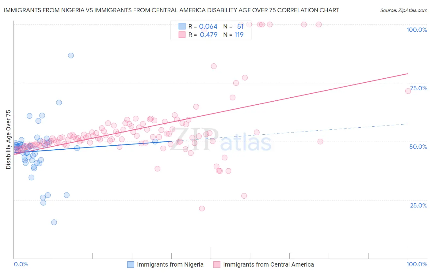 Immigrants from Nigeria vs Immigrants from Central America Disability Age Over 75