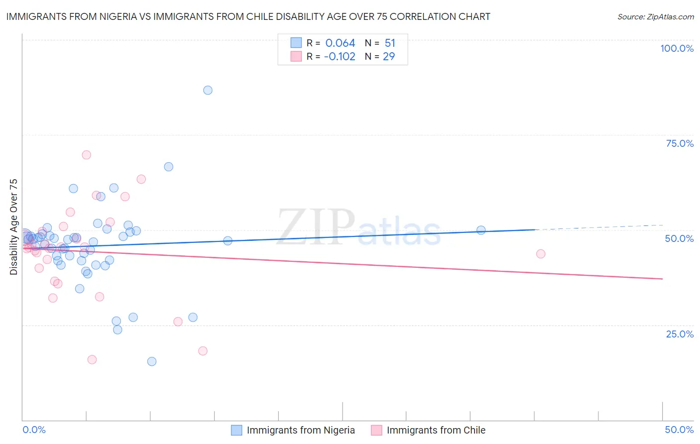 Immigrants from Nigeria vs Immigrants from Chile Disability Age Over 75