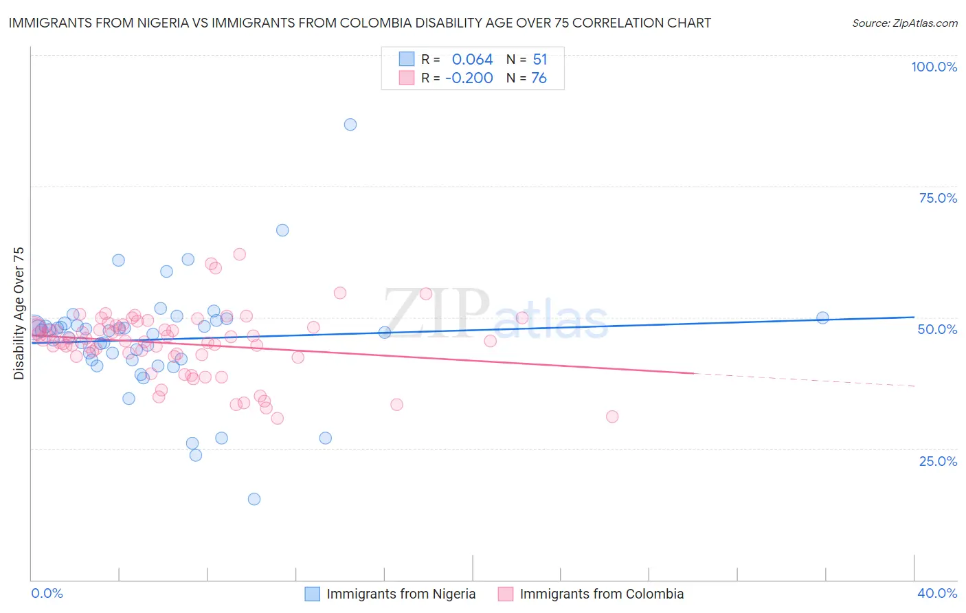 Immigrants from Nigeria vs Immigrants from Colombia Disability Age Over 75