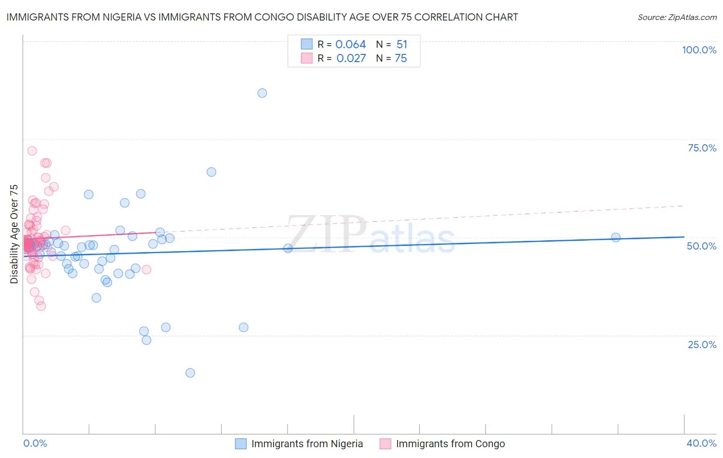 Immigrants from Nigeria vs Immigrants from Congo Disability Age Over 75
