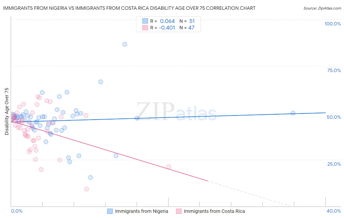 Immigrants from Nigeria vs Immigrants from Costa Rica Disability Age Over 75