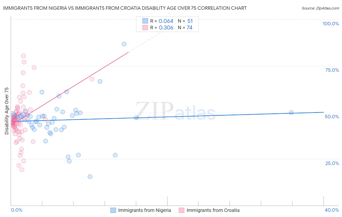 Immigrants from Nigeria vs Immigrants from Croatia Disability Age Over 75