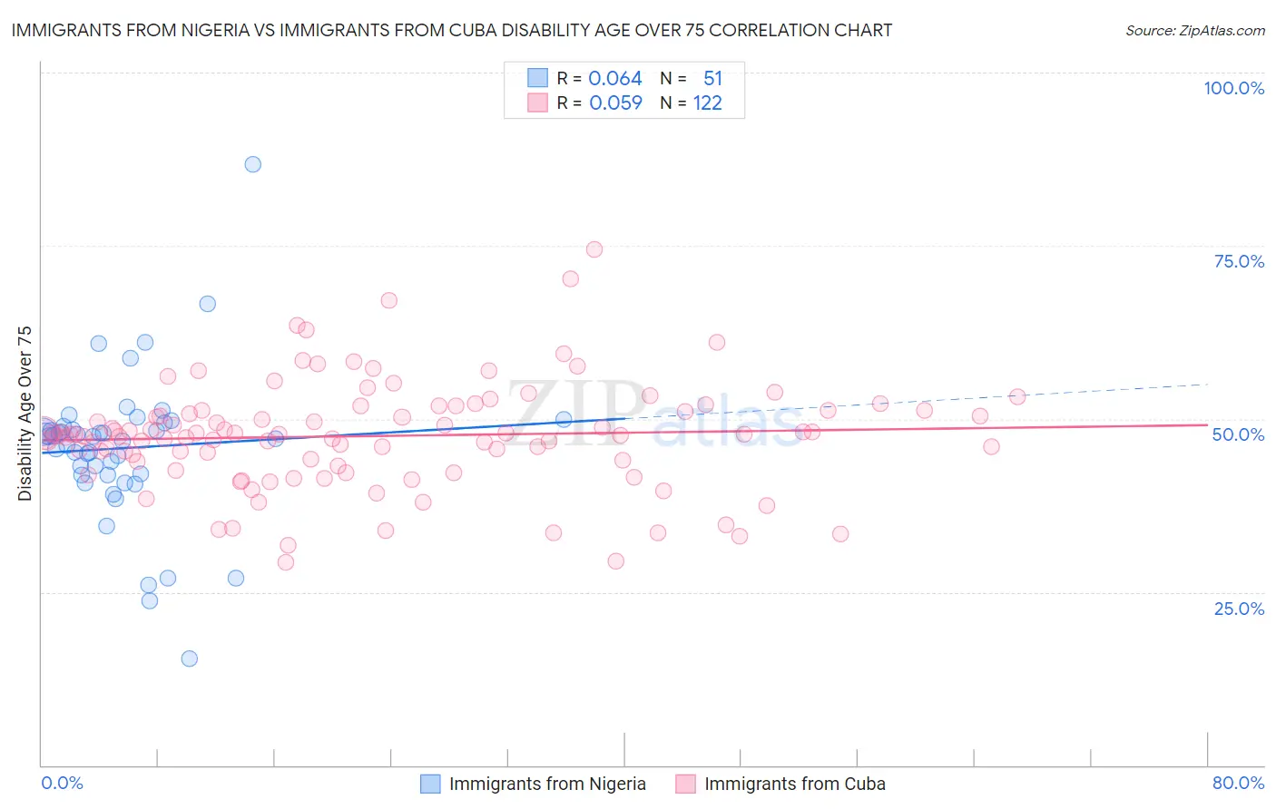 Immigrants from Nigeria vs Immigrants from Cuba Disability Age Over 75