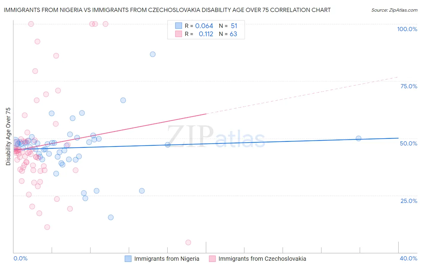 Immigrants from Nigeria vs Immigrants from Czechoslovakia Disability Age Over 75