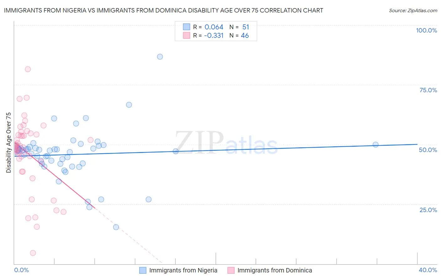 Immigrants from Nigeria vs Immigrants from Dominica Disability Age Over 75