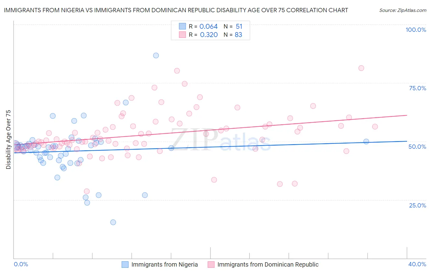 Immigrants from Nigeria vs Immigrants from Dominican Republic Disability Age Over 75