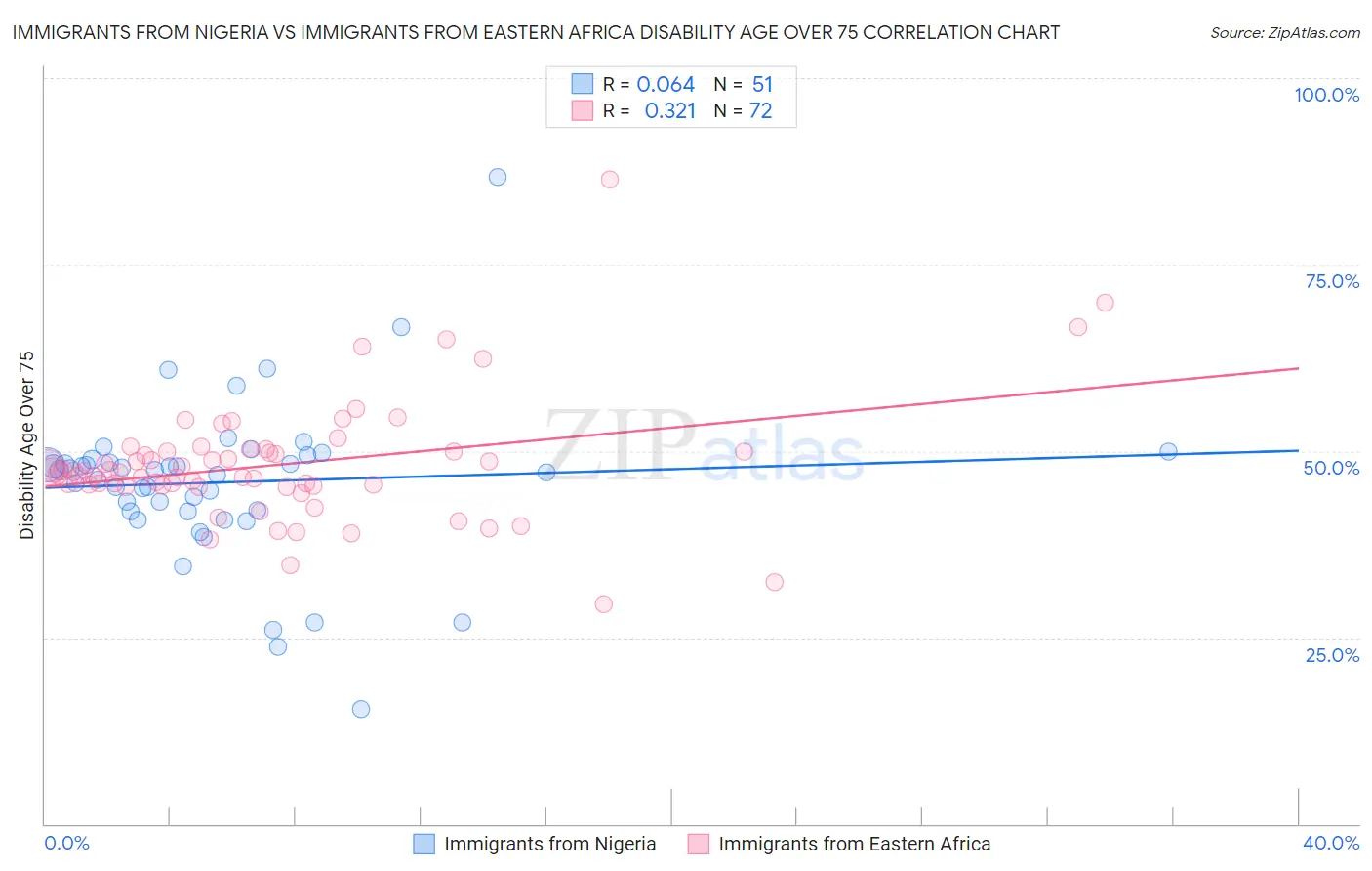 Immigrants from Nigeria vs Immigrants from Eastern Africa Disability Age Over 75