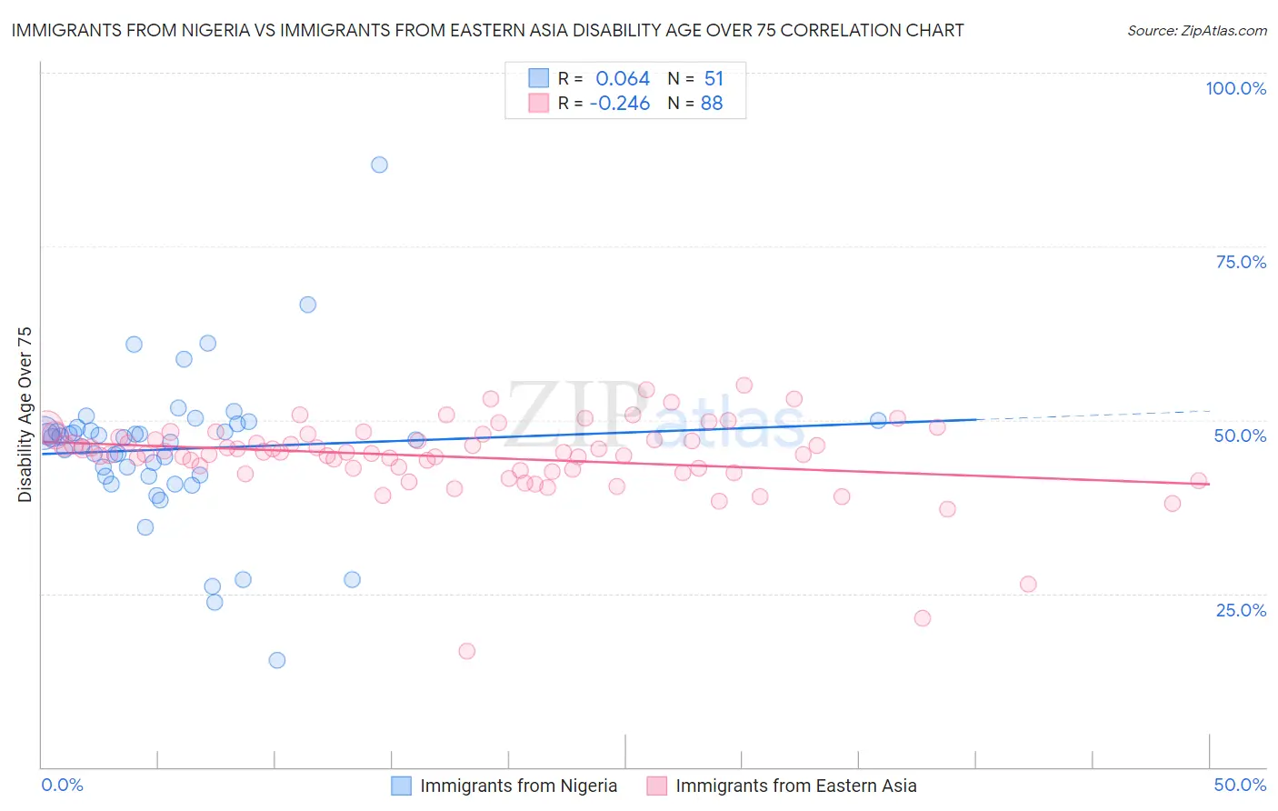 Immigrants from Nigeria vs Immigrants from Eastern Asia Disability Age Over 75