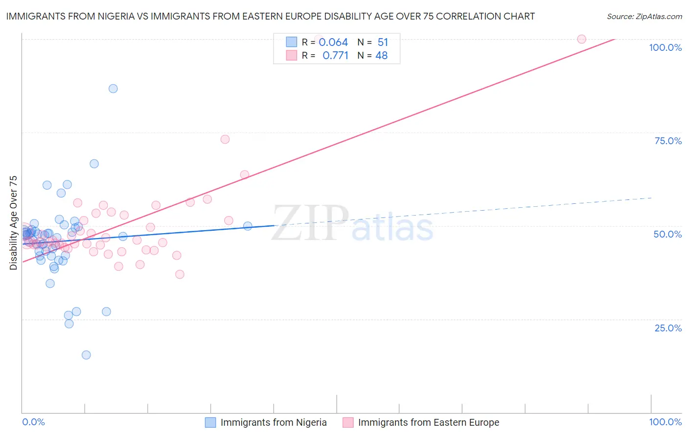 Immigrants from Nigeria vs Immigrants from Eastern Europe Disability Age Over 75