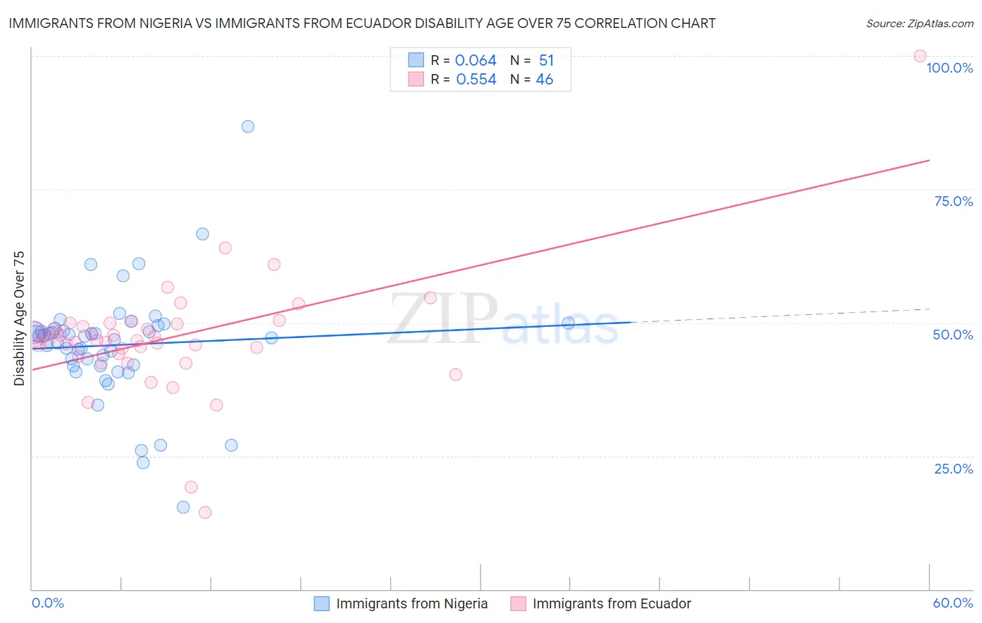 Immigrants from Nigeria vs Immigrants from Ecuador Disability Age Over 75