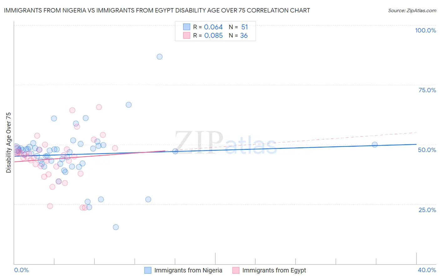 Immigrants from Nigeria vs Immigrants from Egypt Disability Age Over 75