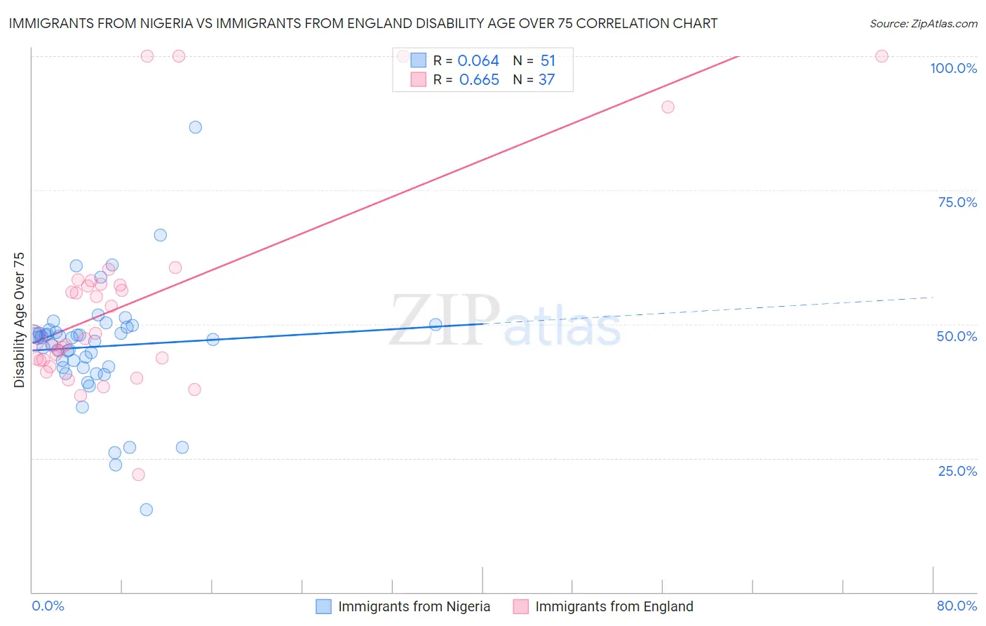 Immigrants from Nigeria vs Immigrants from England Disability Age Over 75