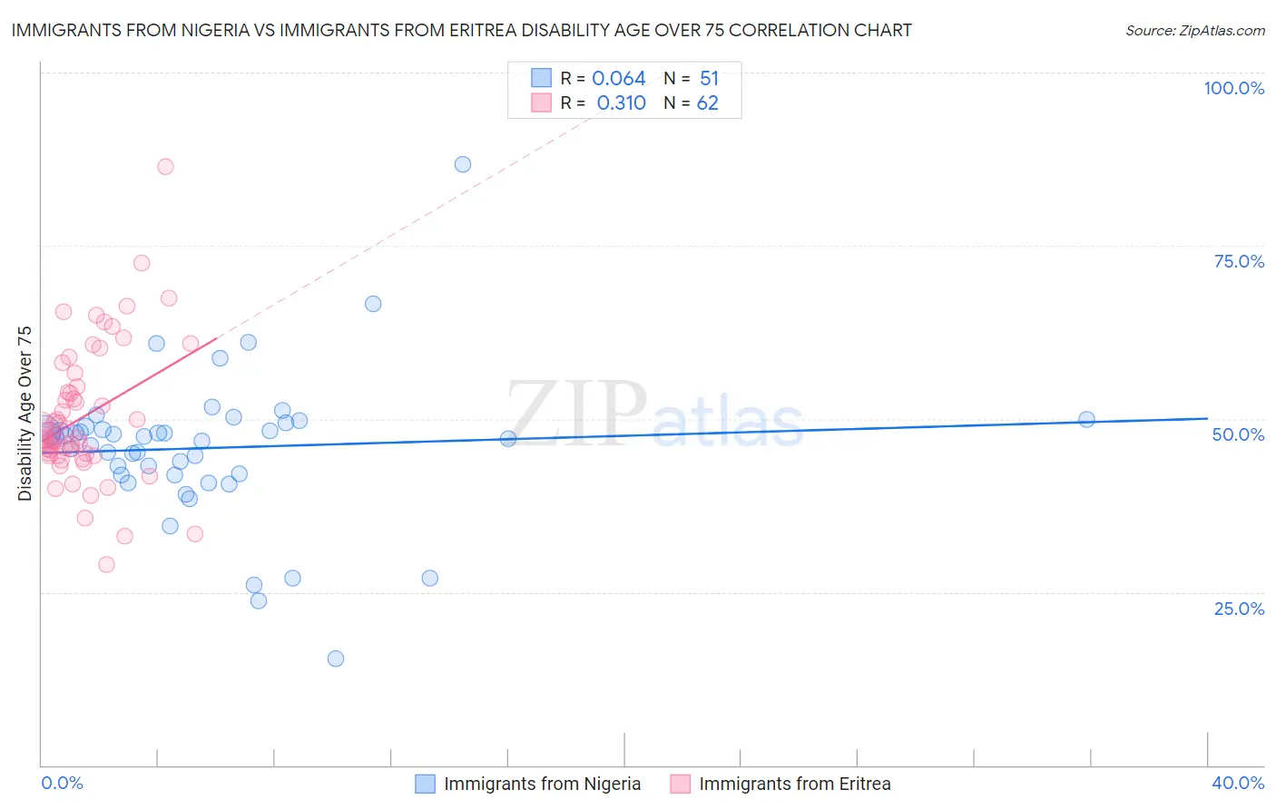 Immigrants from Nigeria vs Immigrants from Eritrea Disability Age Over 75