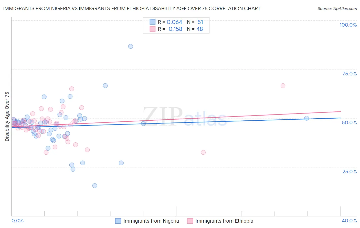 Immigrants from Nigeria vs Immigrants from Ethiopia Disability Age Over 75