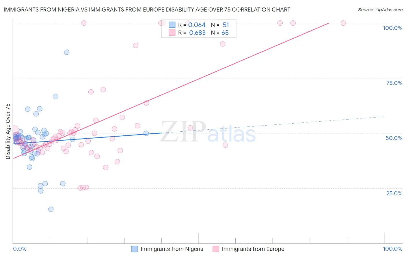 Immigrants from Nigeria vs Immigrants from Europe Disability Age Over 75