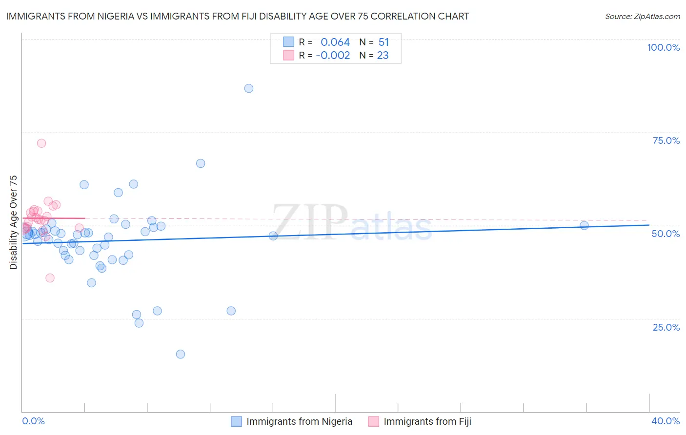 Immigrants from Nigeria vs Immigrants from Fiji Disability Age Over 75