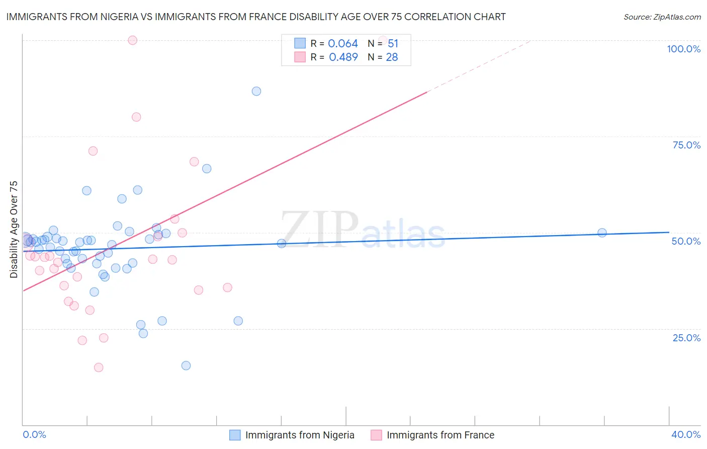 Immigrants from Nigeria vs Immigrants from France Disability Age Over 75