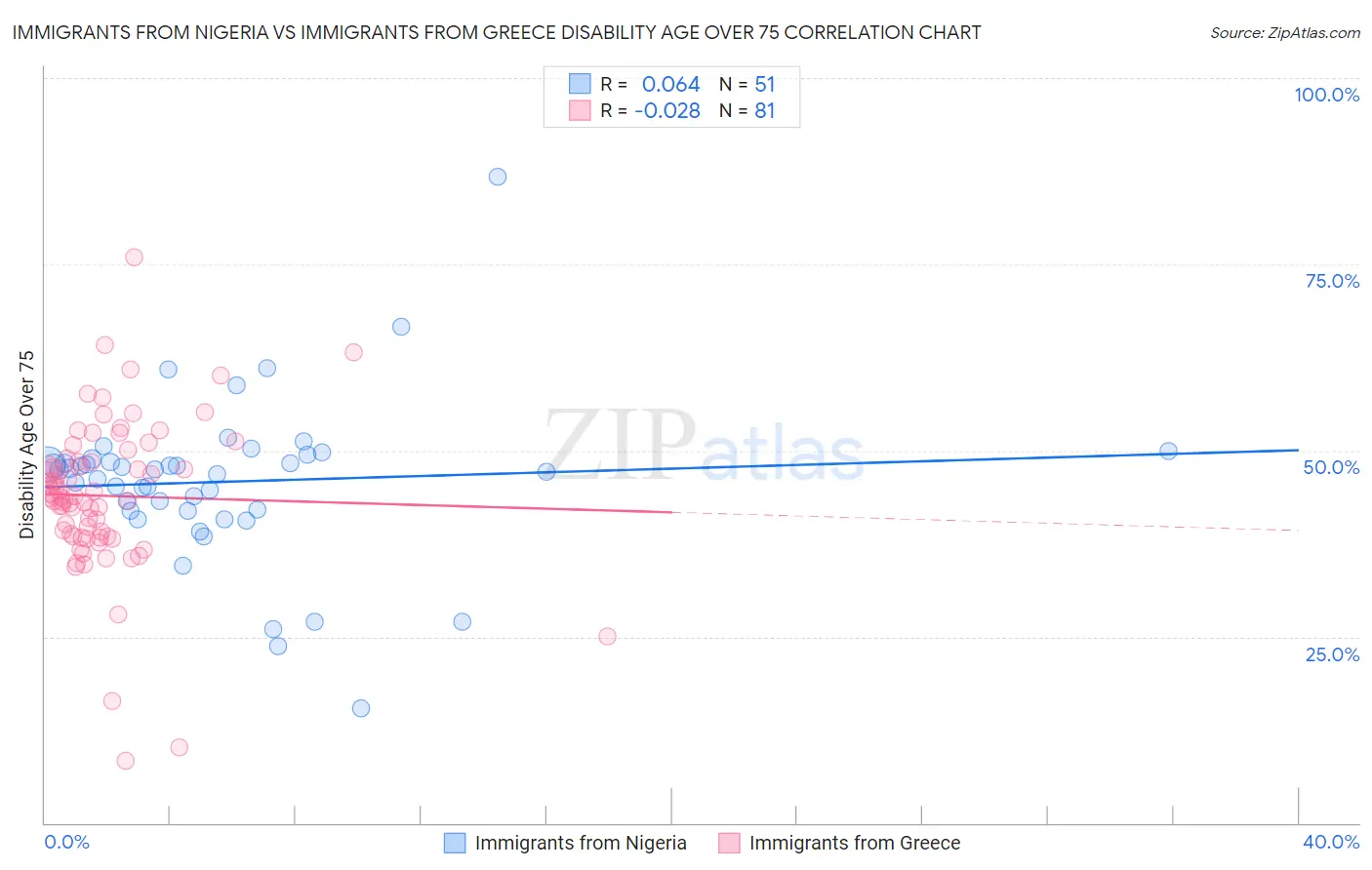 Immigrants from Nigeria vs Immigrants from Greece Disability Age Over 75
