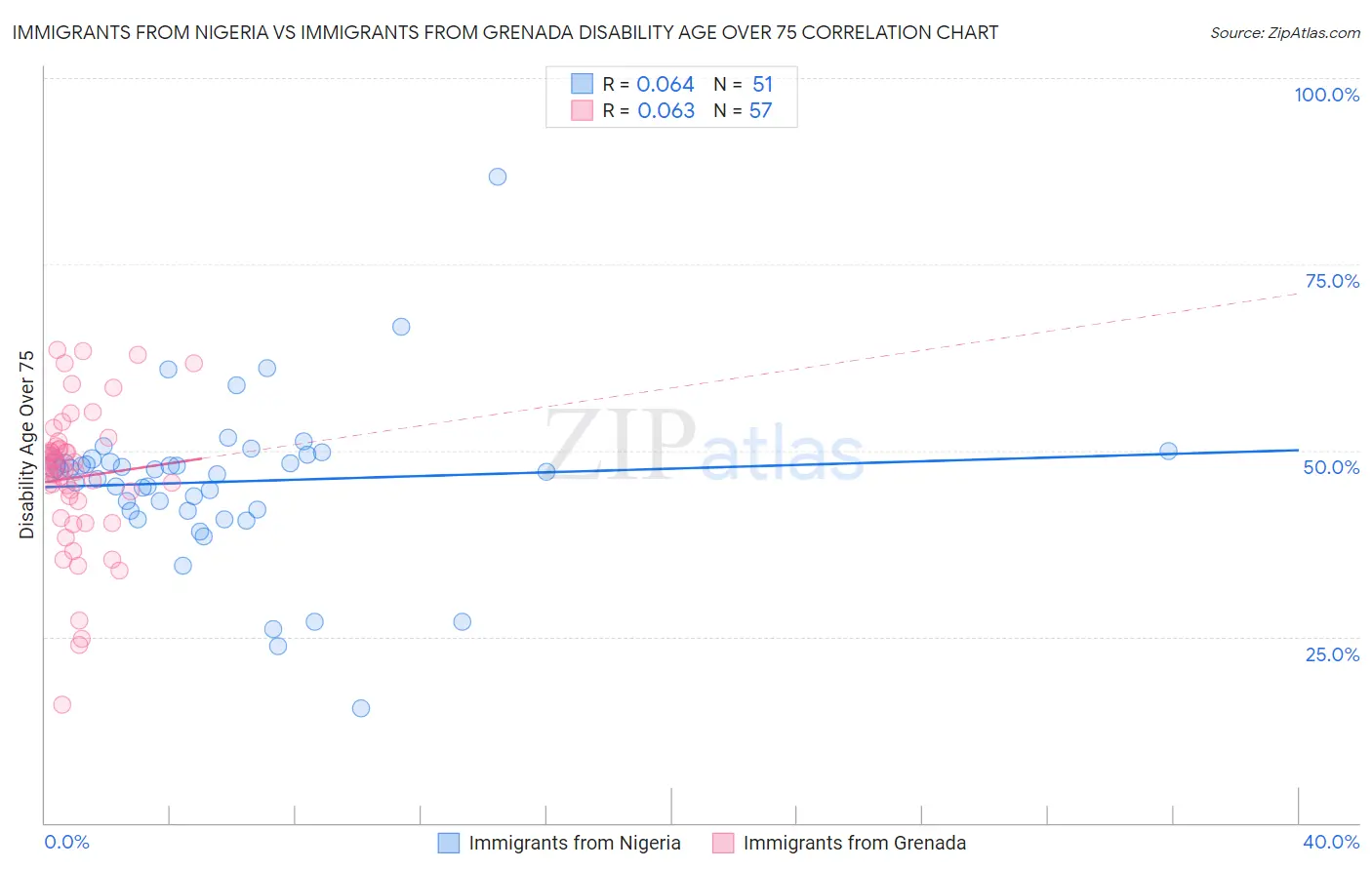 Immigrants from Nigeria vs Immigrants from Grenada Disability Age Over 75