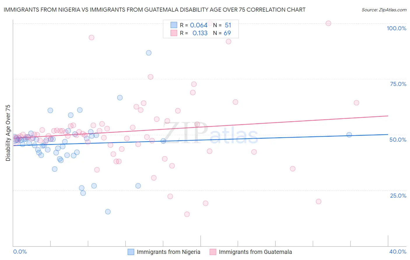 Immigrants from Nigeria vs Immigrants from Guatemala Disability Age Over 75