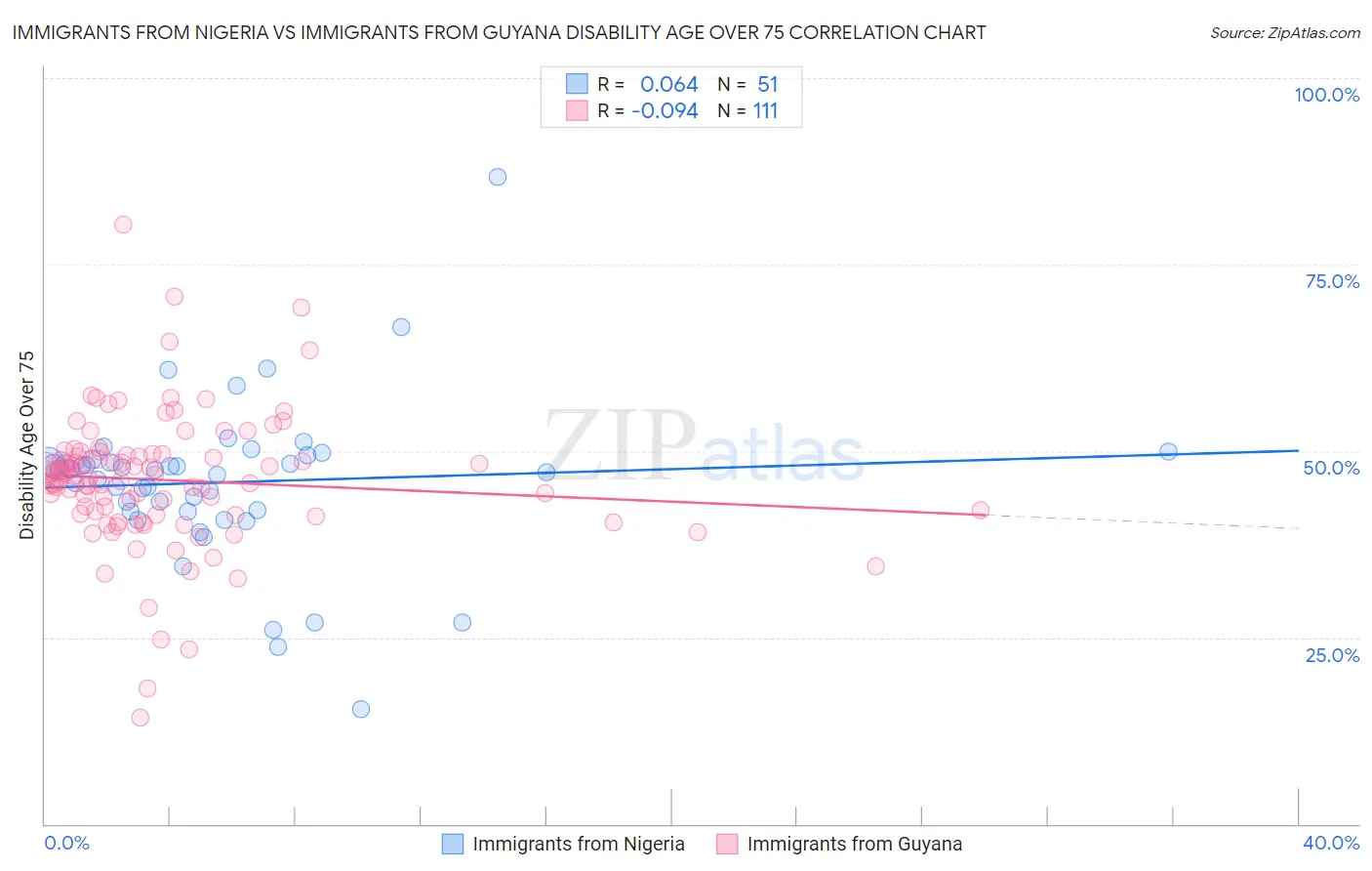 Immigrants from Nigeria vs Immigrants from Guyana Disability Age Over 75