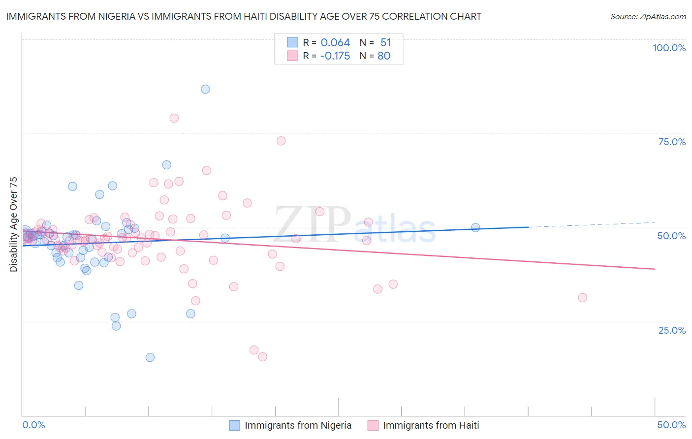 Immigrants from Nigeria vs Immigrants from Haiti Disability Age Over 75