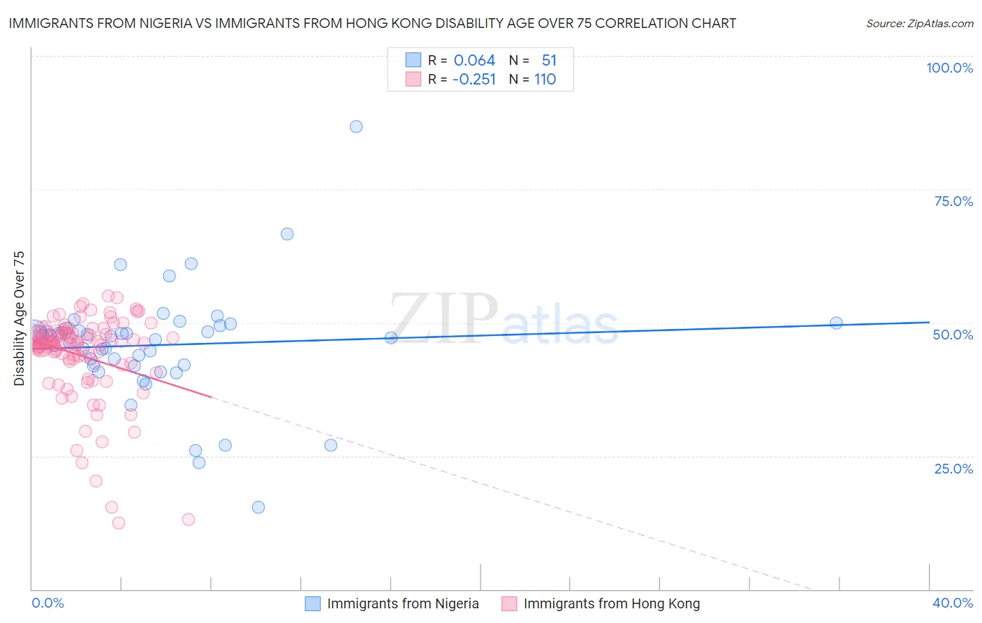 Immigrants from Nigeria vs Immigrants from Hong Kong Disability Age Over 75