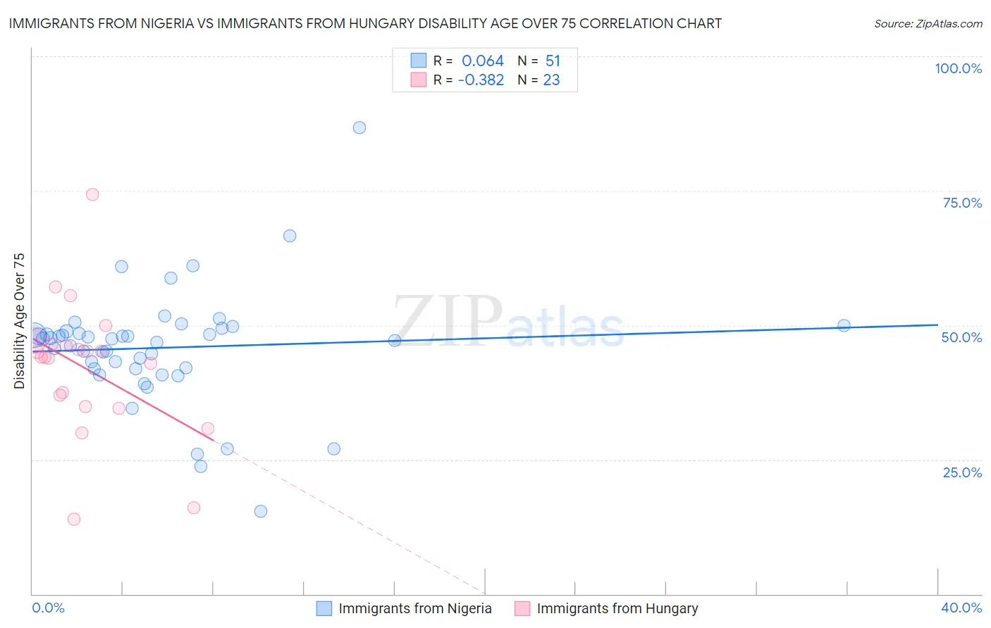 Immigrants from Nigeria vs Immigrants from Hungary Disability Age Over 75