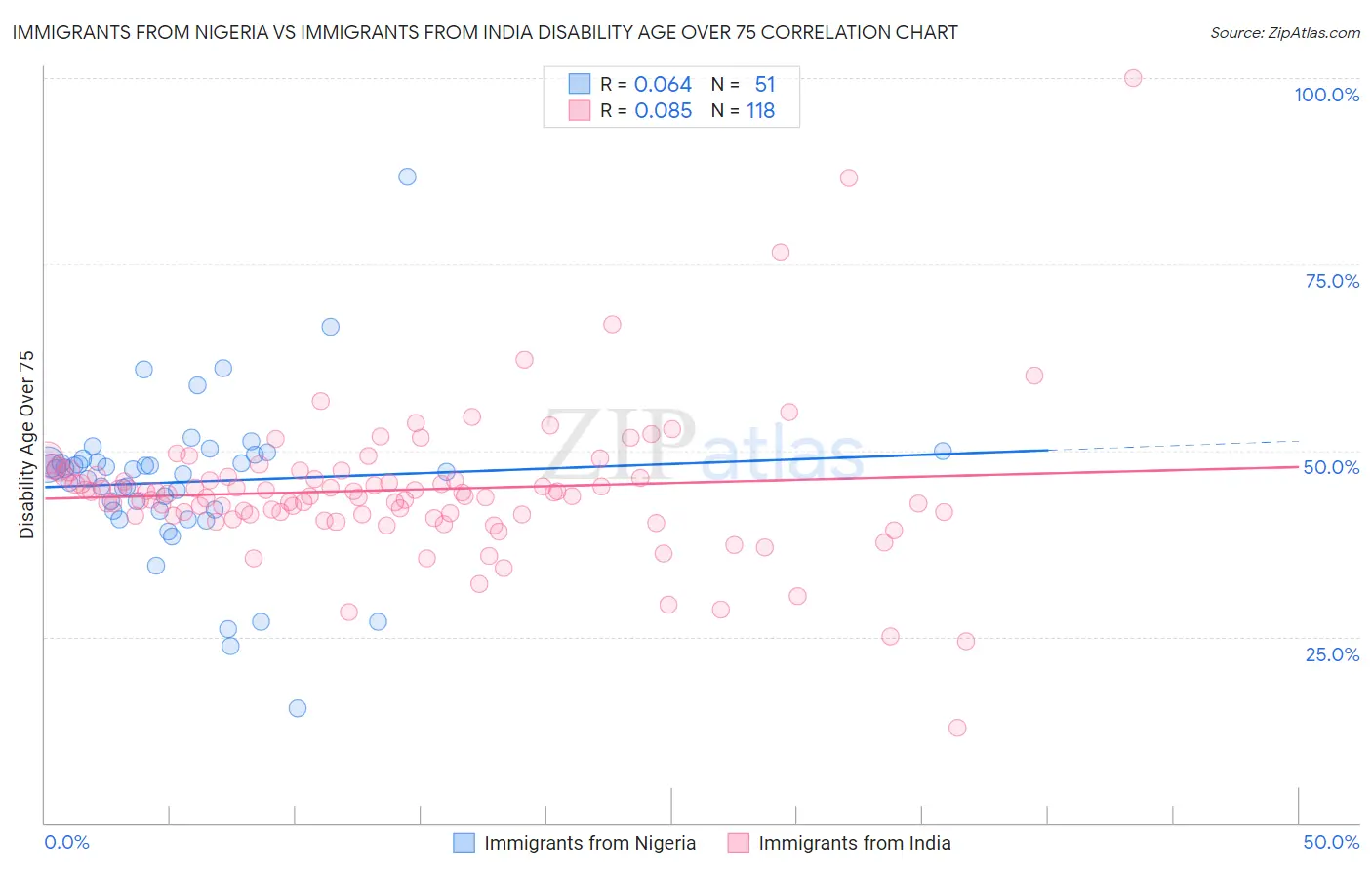 Immigrants from Nigeria vs Immigrants from India Disability Age Over 75