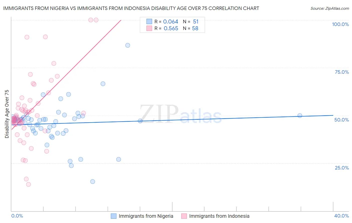 Immigrants from Nigeria vs Immigrants from Indonesia Disability Age Over 75
