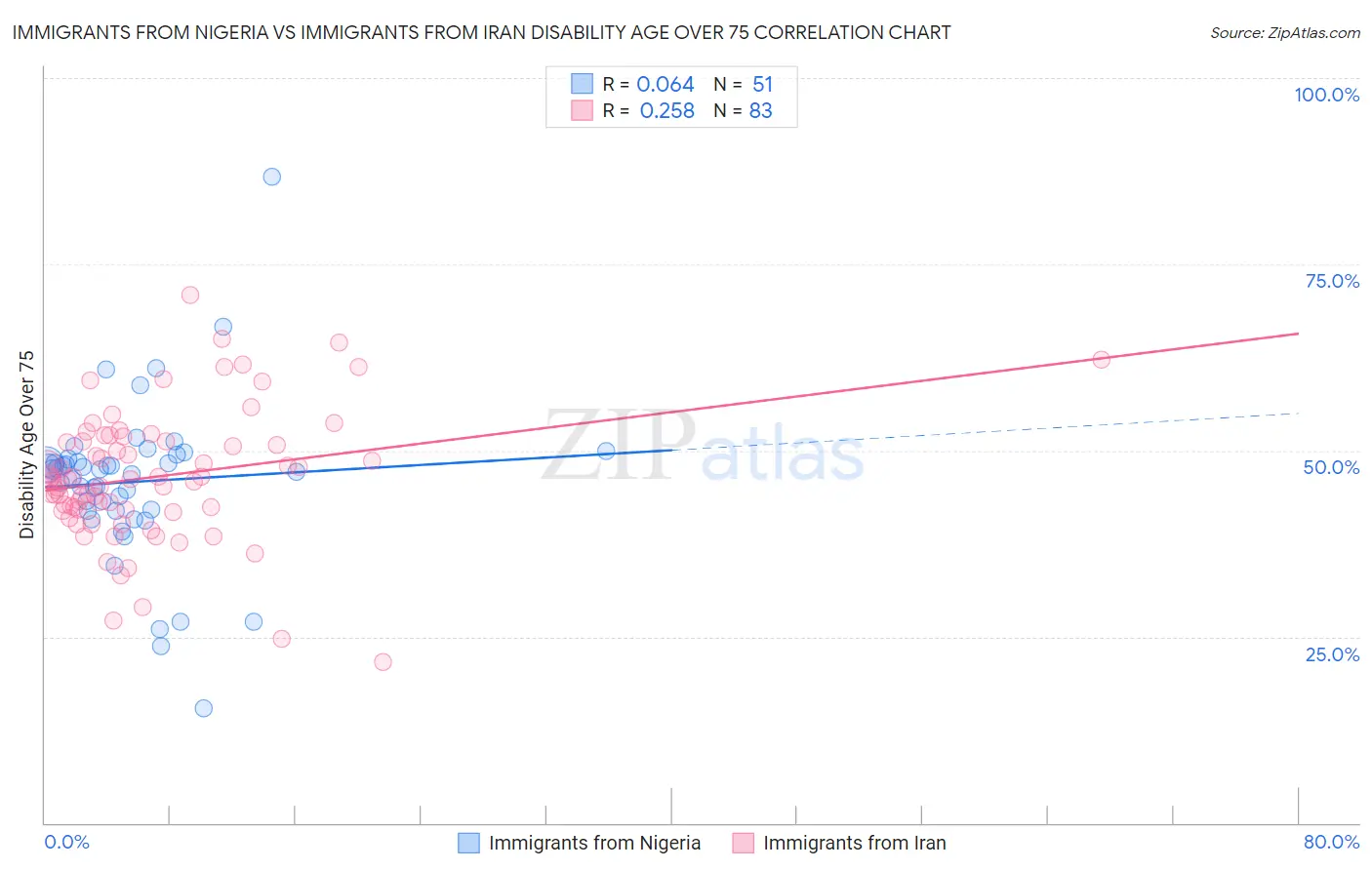Immigrants from Nigeria vs Immigrants from Iran Disability Age Over 75