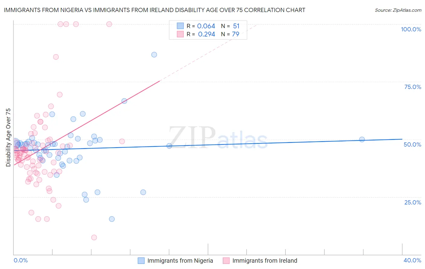 Immigrants from Nigeria vs Immigrants from Ireland Disability Age Over 75