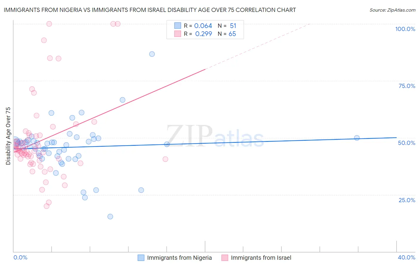 Immigrants from Nigeria vs Immigrants from Israel Disability Age Over 75