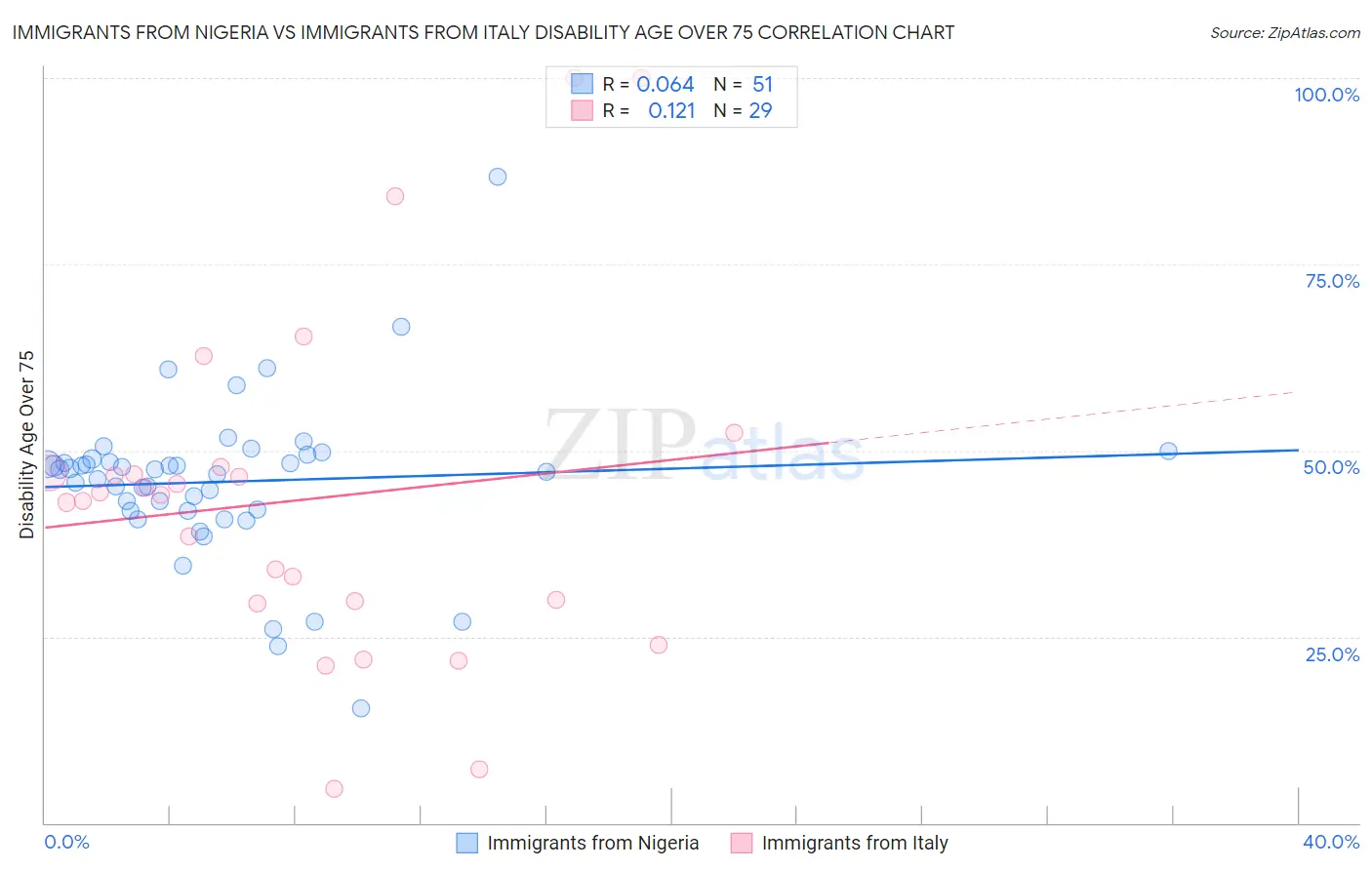 Immigrants from Nigeria vs Immigrants from Italy Disability Age Over 75