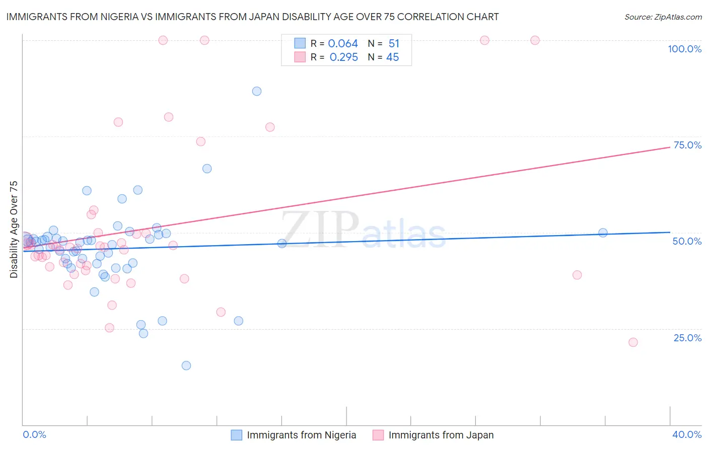 Immigrants from Nigeria vs Immigrants from Japan Disability Age Over 75