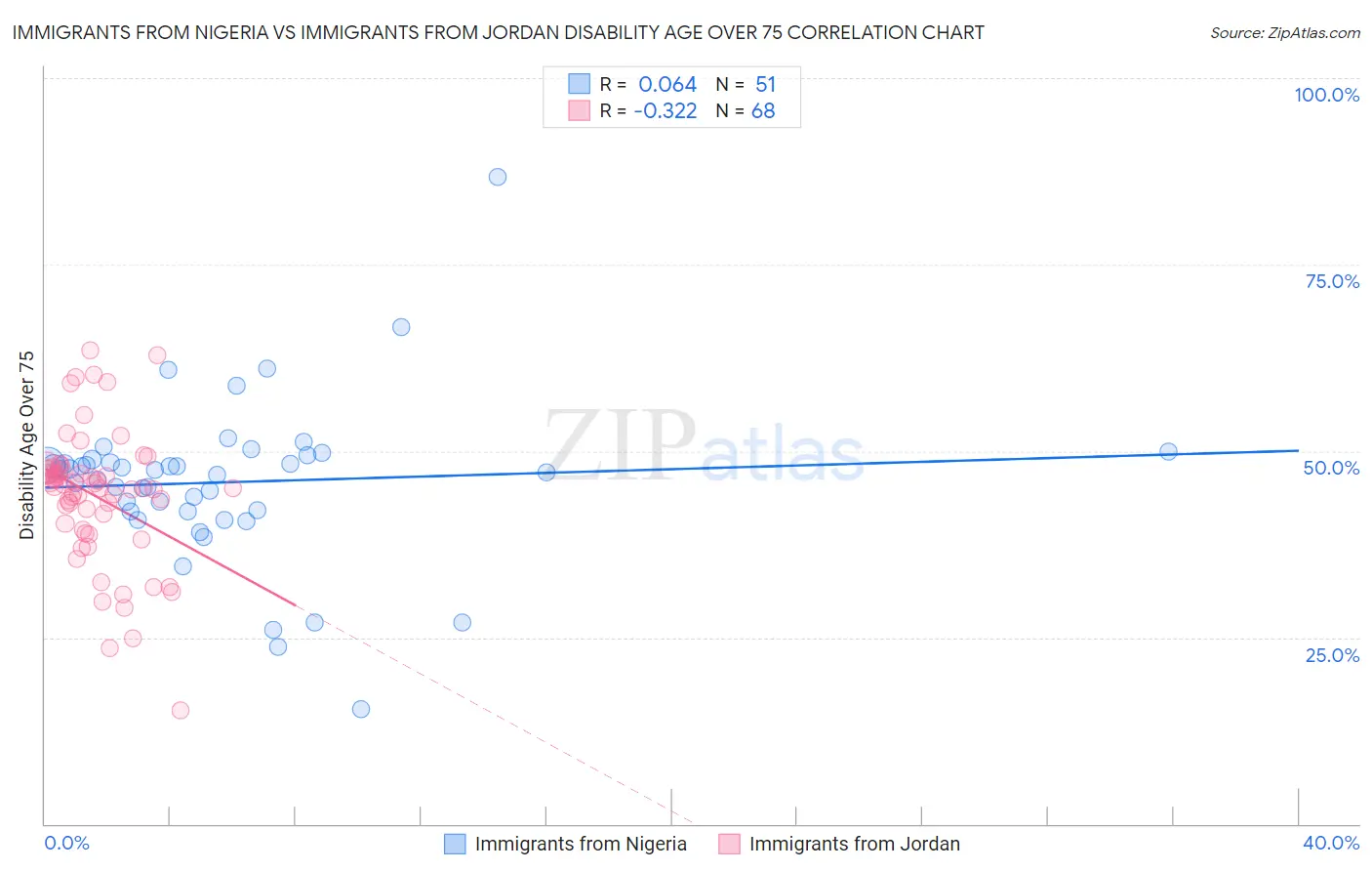 Immigrants from Nigeria vs Immigrants from Jordan Disability Age Over 75