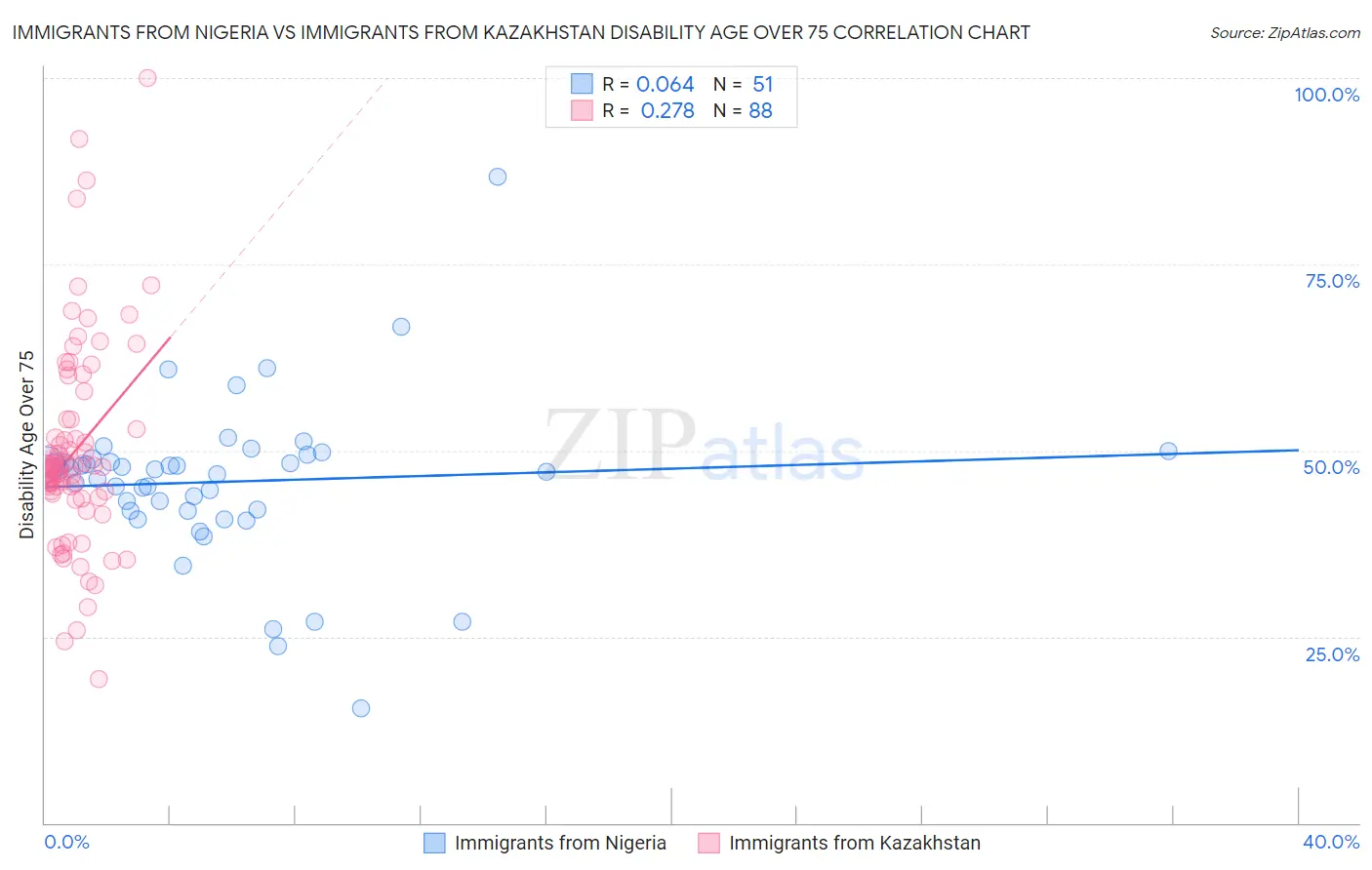 Immigrants from Nigeria vs Immigrants from Kazakhstan Disability Age Over 75