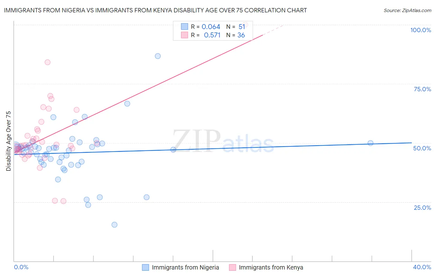 Immigrants from Nigeria vs Immigrants from Kenya Disability Age Over 75